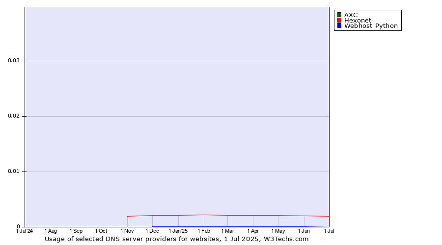 Historical trends in the usage of AXC vs. Hexonet vs. Webhost Python