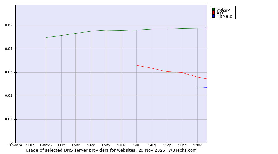 Historical trends in the usage of webgo vs. AXC vs. HitMe.pl