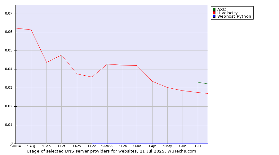 Historical trends in the usage of AXC vs. Hivelocity vs. Webhost Python