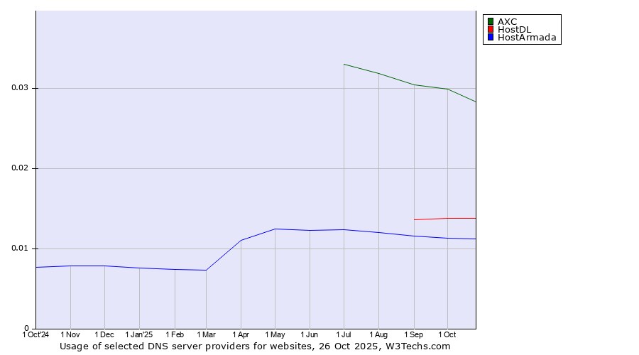 Historical trends in the usage of AXC vs. HostDL vs. HostArmada