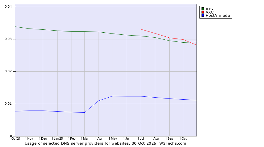 Historical trends in the usage of IHS vs. AXC vs. HostArmada
