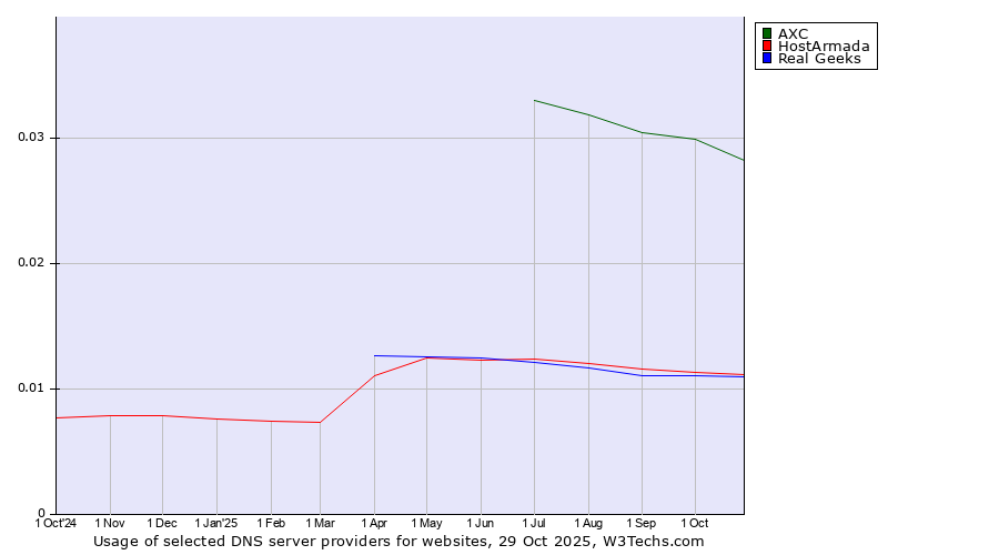 Historical trends in the usage of AXC vs. HostArmada vs. Real Geeks