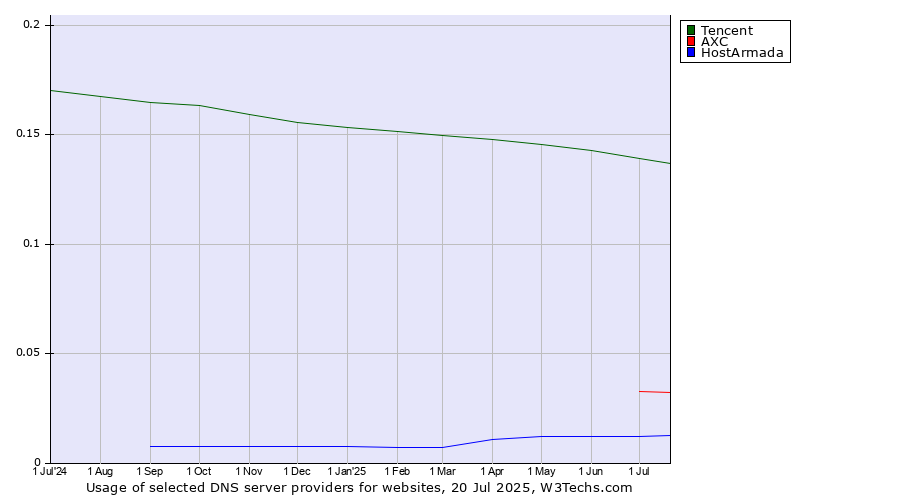 Historical trends in the usage of Tencent vs. AXC vs. HostArmada