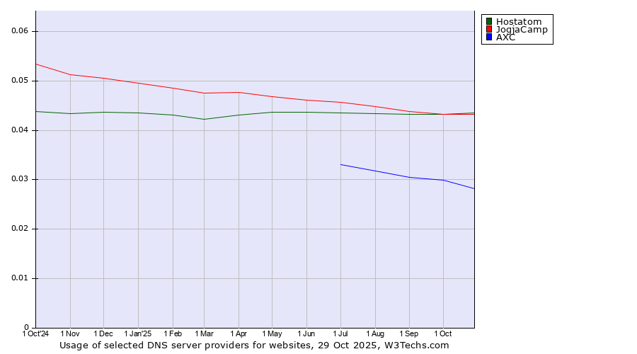 Historical trends in the usage of Hostatom vs. JogjaCamp vs. AXC