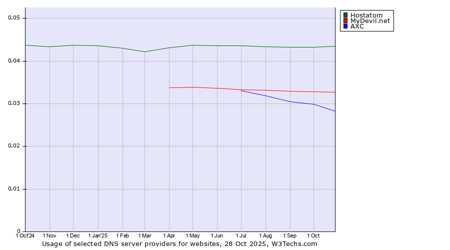 Historical trends in the usage of Hostatom vs. MyDevil.net vs. AXC