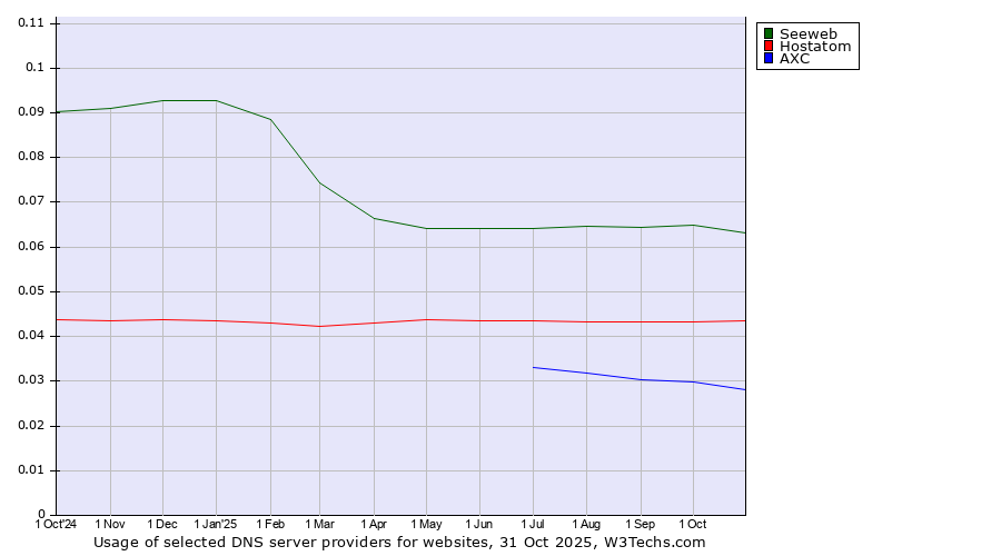 Historical trends in the usage of Seeweb vs. Hostatom vs. AXC