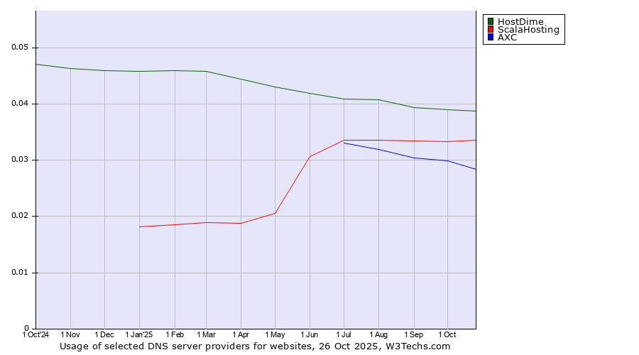 Historical trends in the usage of HostDime vs. ScalaHosting vs. AXC