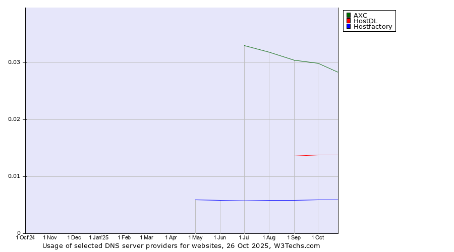 Historical trends in the usage of AXC vs. HostDL vs. Hostfactory