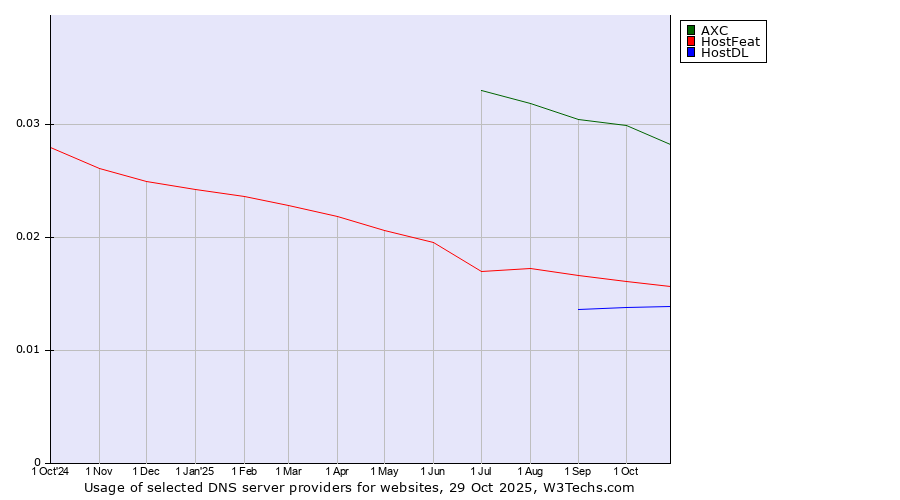 Historical trends in the usage of AXC vs. HostFeat vs. HostDL