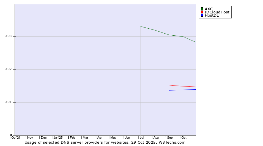 Historical trends in the usage of AXC vs. IDCloudHost vs. HostDL