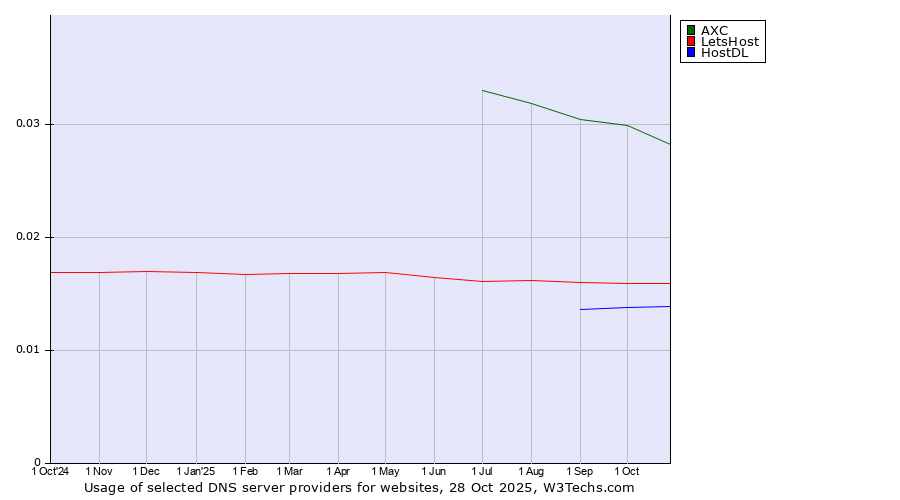 Historical trends in the usage of AXC vs. LetsHost vs. HostDL