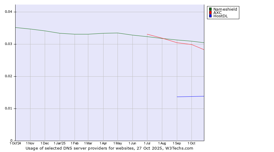 Historical trends in the usage of Nameshield vs. AXC vs. HostDL