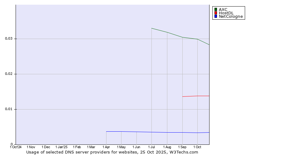 Historical trends in the usage of AXC vs. HostDL vs. NetCologne