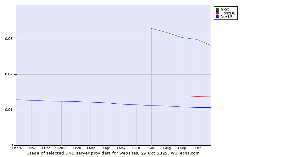 Historical trends in the usage of AXC vs. HostDL vs. No-IP