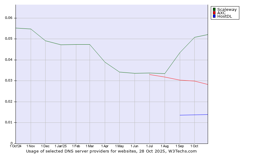 Historical trends in the usage of Scaleway vs. AXC vs. HostDL
