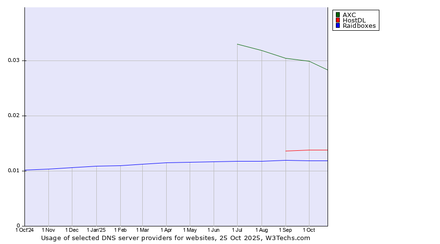 Historical trends in the usage of AXC vs. HostDL vs. Raidboxes