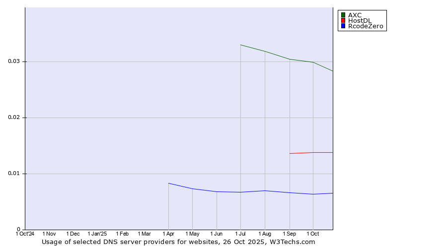 Historical trends in the usage of AXC vs. HostDL vs. RcodeZero