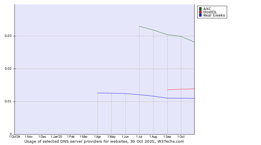 Historical trends in the usage of AXC vs. HostDL vs. Real Geeks