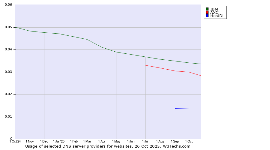Historical trends in the usage of IBM vs. AXC vs. HostDL