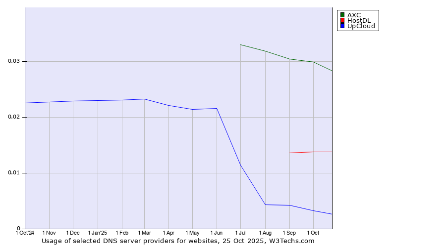 Historical trends in the usage of AXC vs. HostDL vs. UpCloud