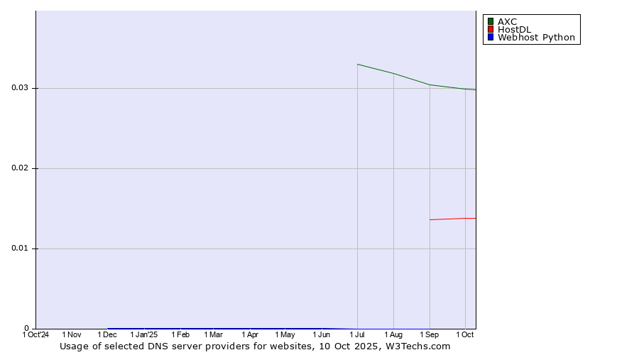 Historical trends in the usage of AXC vs. HostDL vs. Webhost Python