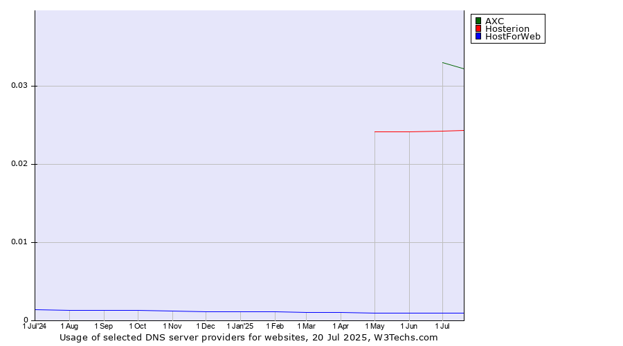 Historical trends in the usage of AXC vs. Hosterion vs. HostForWeb