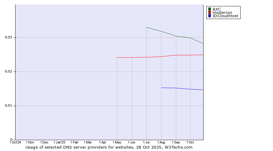 Historical trends in the usage of AXC vs. Hosterion vs. IDCloudHost