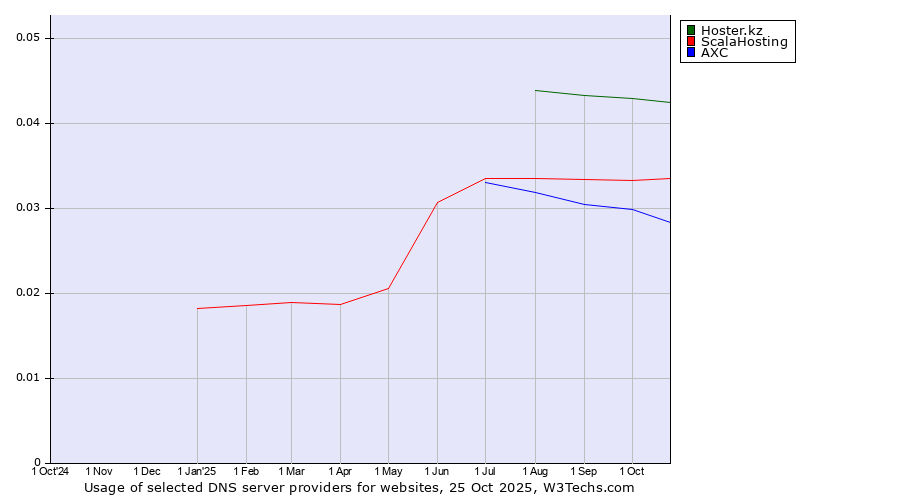 Historical trends in the usage of Hoster.kz vs. ScalaHosting vs. AXC