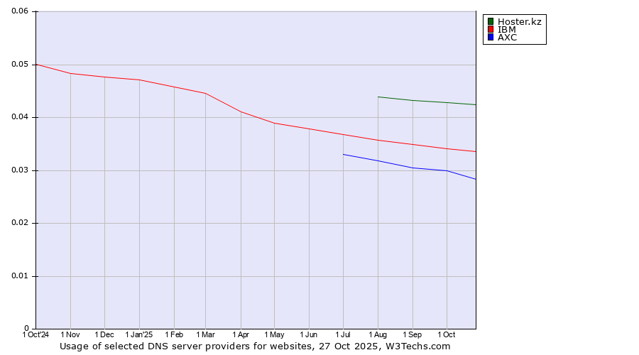 Historical trends in the usage of Hoster.kz vs. IBM vs. AXC