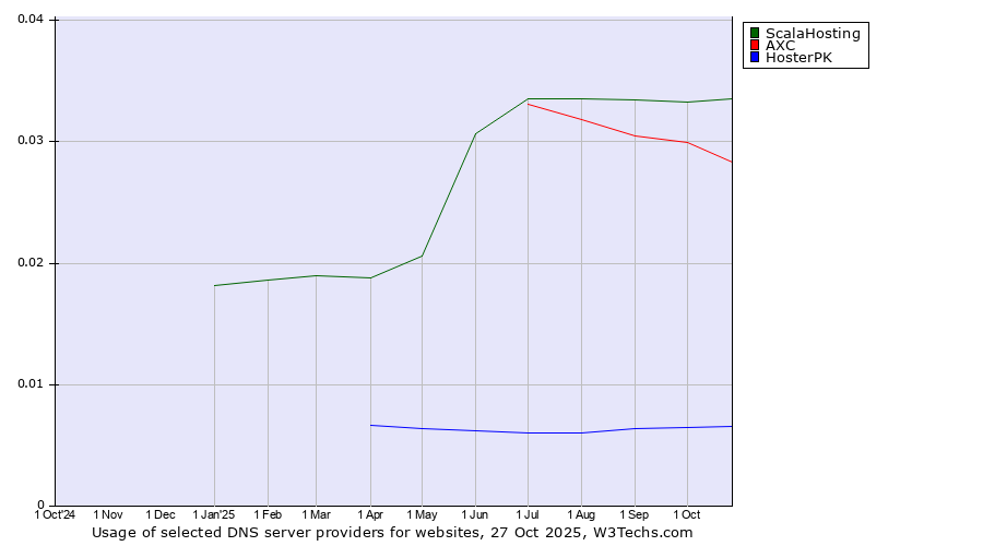 Historical trends in the usage of ScalaHosting vs. AXC vs. HosterPK