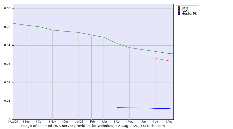 Historical trends in the usage of IBM vs. AXC vs. HosterPK