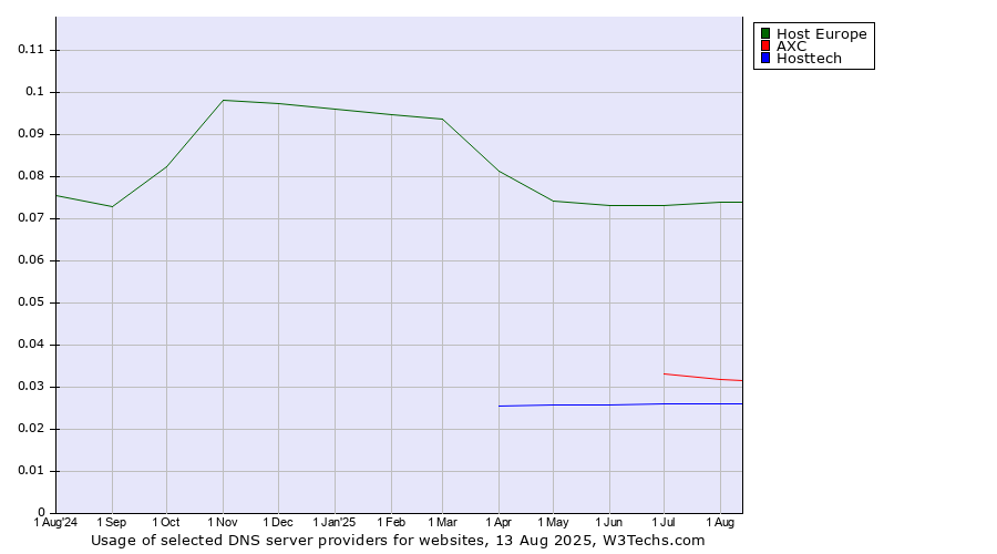 Historical trends in the usage of Host Europe vs. AXC vs. Hosttech