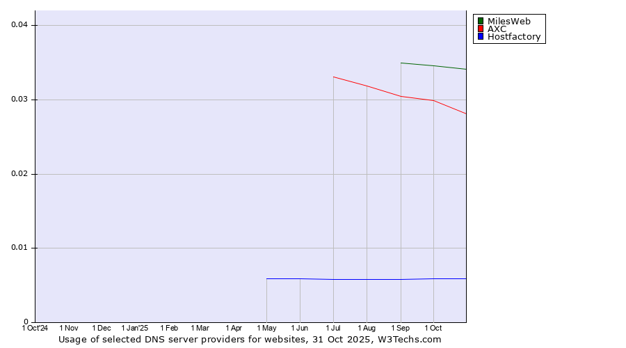 Historical trends in the usage of MilesWeb vs. AXC vs. Hostfactory