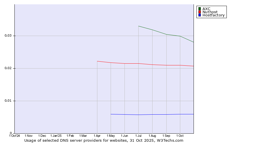 Historical trends in the usage of AXC vs. Nuthost vs. Hostfactory