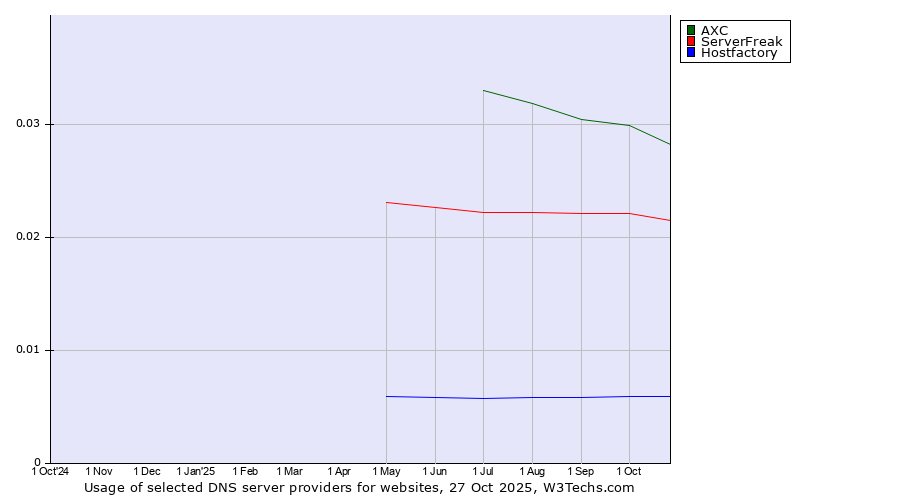 Historical trends in the usage of AXC vs. ServerFreak vs. Hostfactory