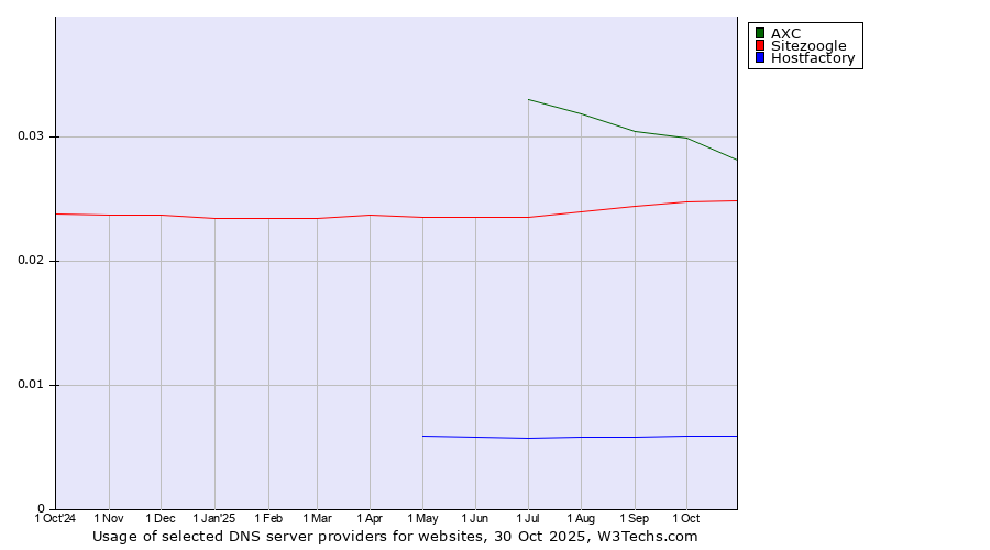 Historical trends in the usage of AXC vs. Sitezoogle vs. Hostfactory