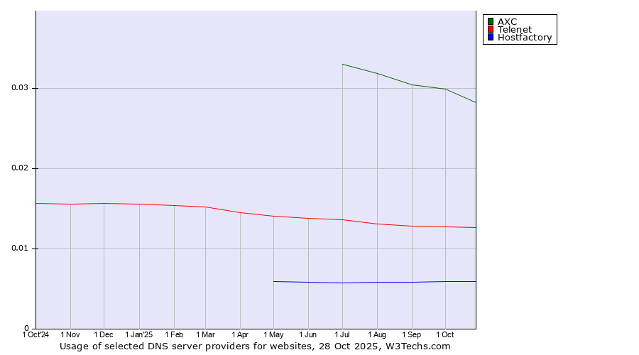 Historical trends in the usage of AXC vs. Telenet vs. Hostfactory