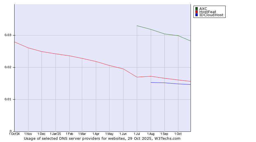 Historical trends in the usage of AXC vs. HostFeat vs. IDCloudHost