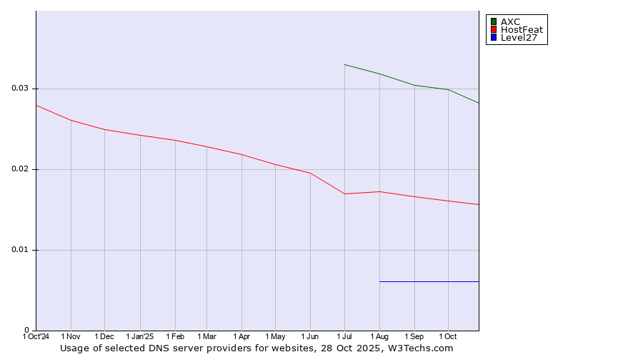 Historical trends in the usage of AXC vs. HostFeat vs. Level27