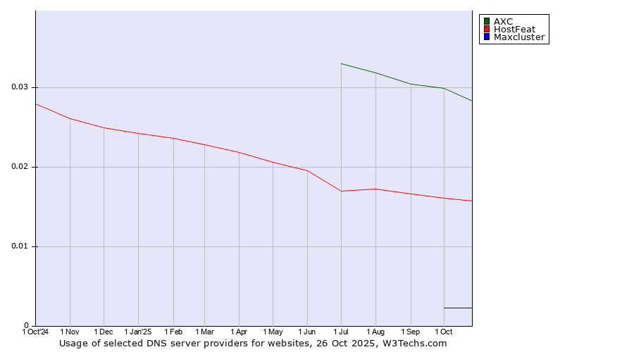 Historical trends in the usage of AXC vs. HostFeat vs. Maxcluster