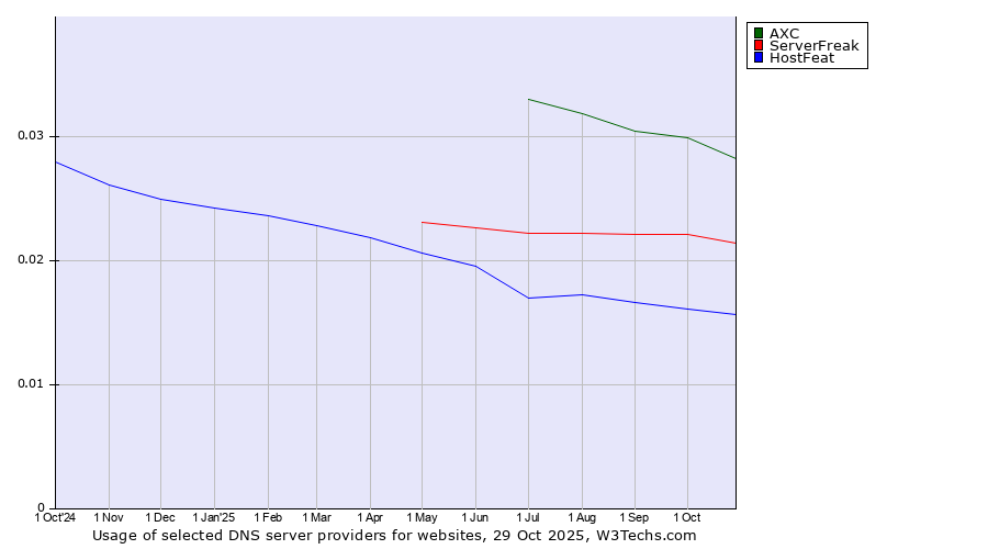 Historical trends in the usage of AXC vs. ServerFreak vs. HostFeat