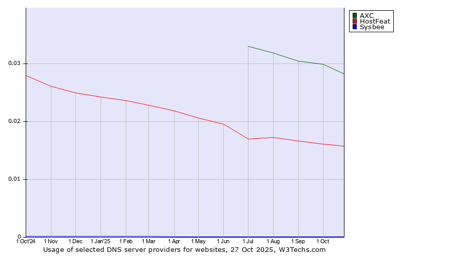 Historical trends in the usage of AXC vs. HostFeat vs. Sysbee