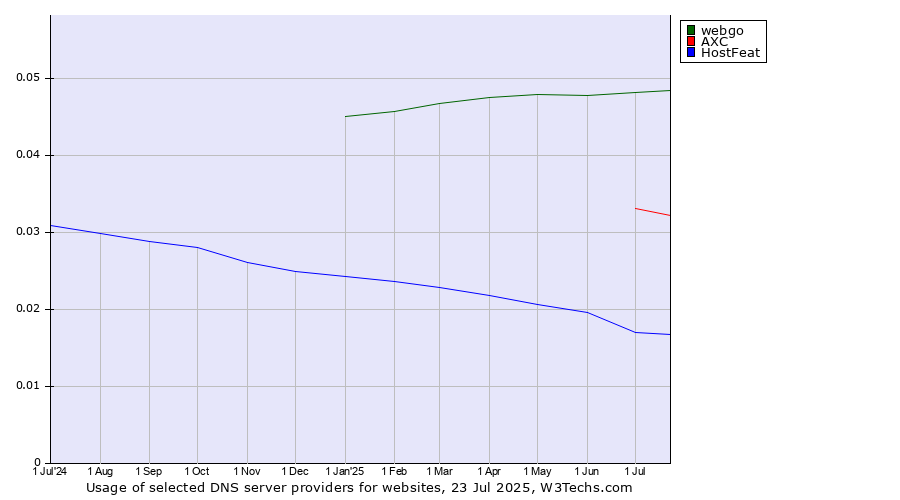 Historical trends in the usage of webgo vs. AXC vs. HostFeat