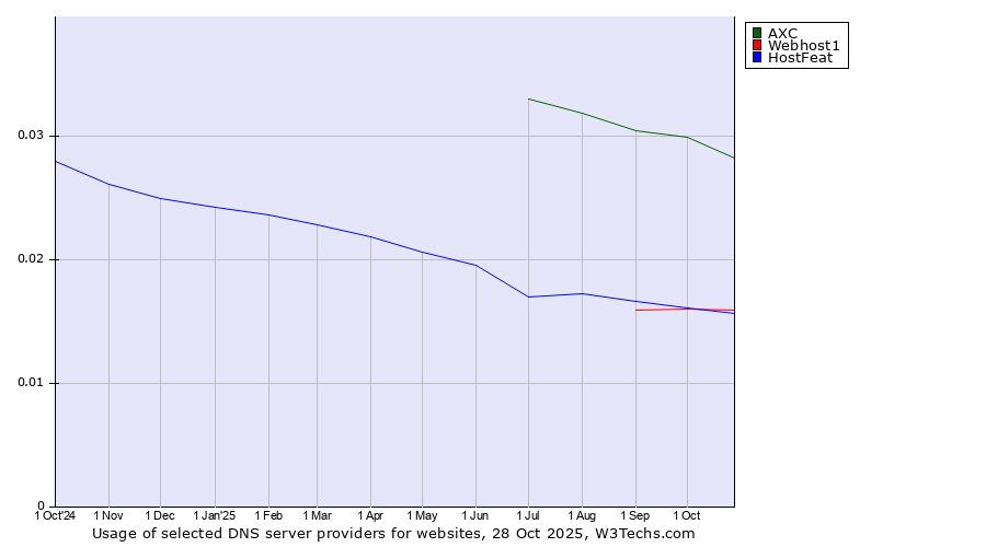 Historical trends in the usage of AXC vs. Webhost1 vs. HostFeat