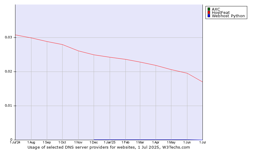 Historical trends in the usage of AXC vs. HostFeat vs. Webhost Python