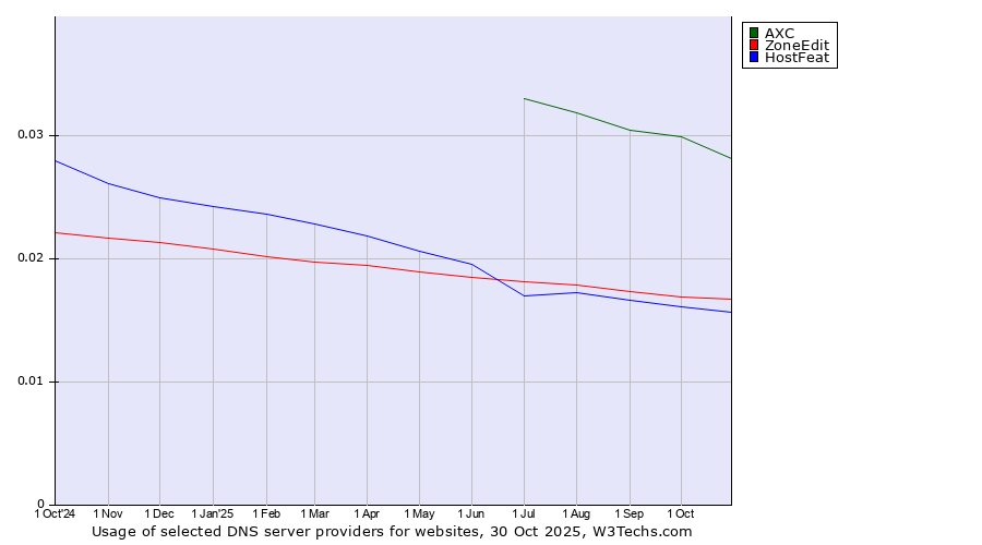 Historical trends in the usage of AXC vs. ZoneEdit vs. HostFeat