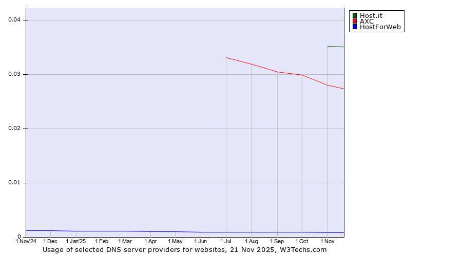 Historical trends in the usage of Host.it vs. AXC vs. HostForWeb