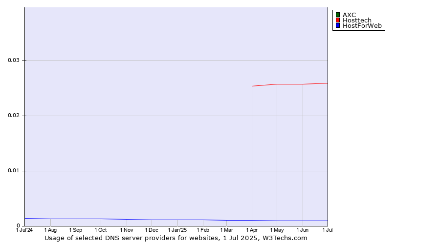 Historical trends in the usage of AXC vs. Hosttech vs. HostForWeb
