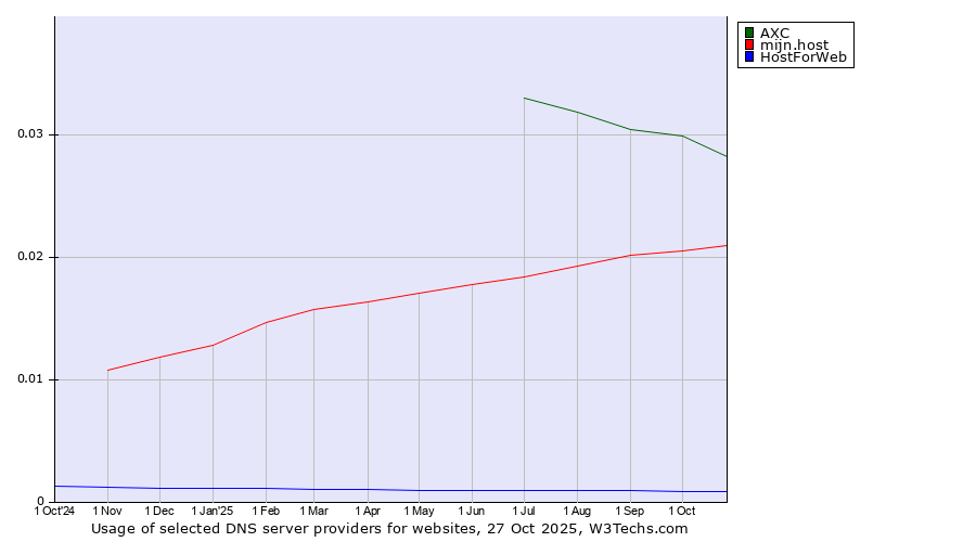 Historical trends in the usage of AXC vs. mijn.host vs. HostForWeb