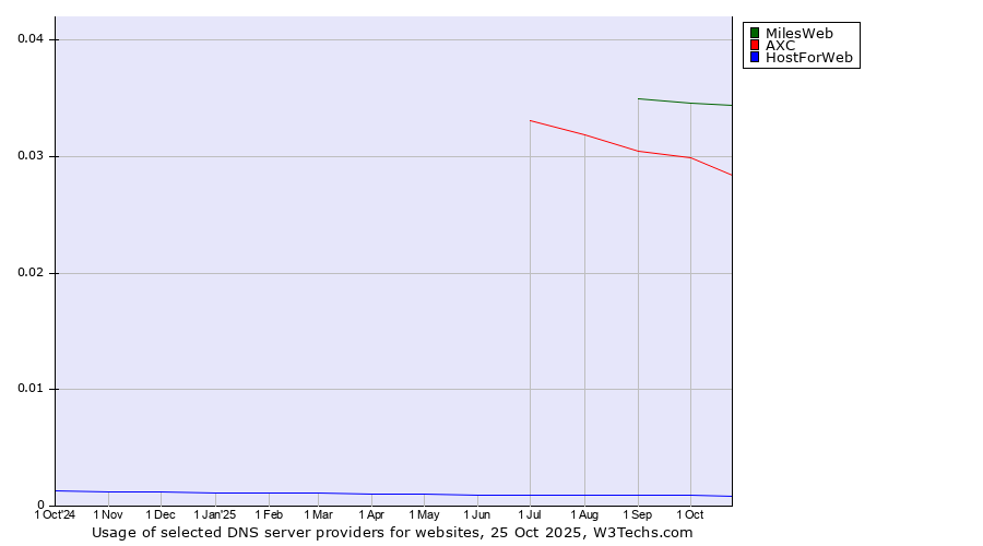 Historical trends in the usage of MilesWeb vs. AXC vs. HostForWeb